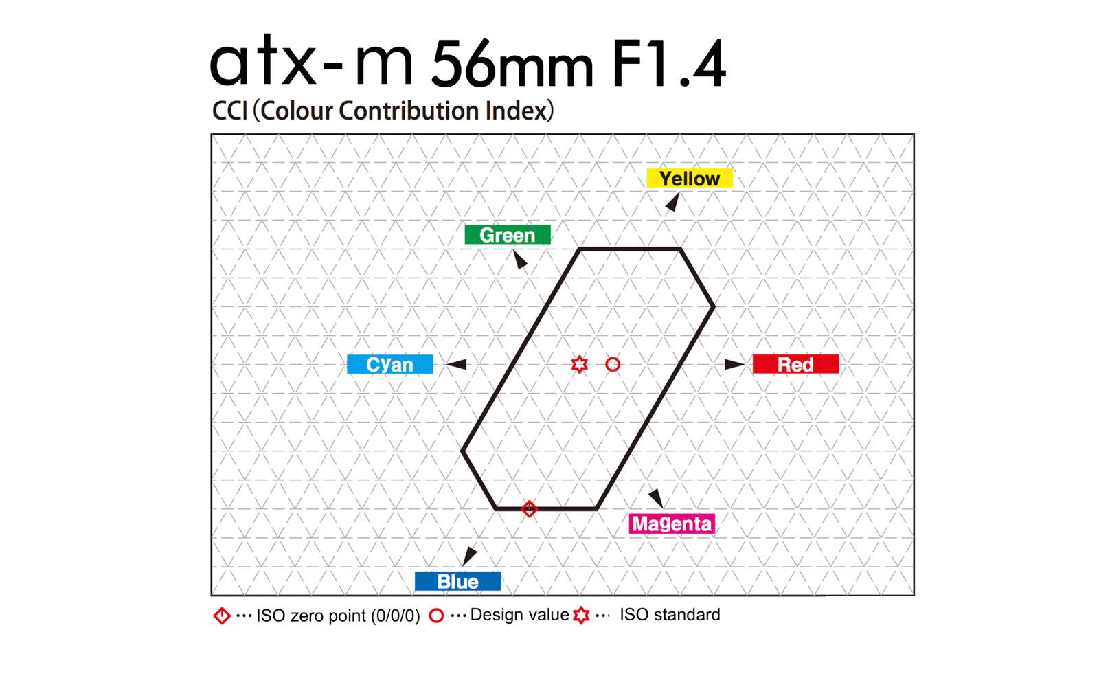 CCI means Color Contribution Index, that measures the light transmission values of the lens. Particularly, it is a three number system which describes the degree to which a lens is expected to change the overall color of a photograph relative to that obtained with no lens in the system. Compared to the location of the ISO standard point, actual value point tends to be closer to warm tones (Yellow, Red), but stays within the ideal coordinates that proves natural and well balanced color reproduction ability of the lens.